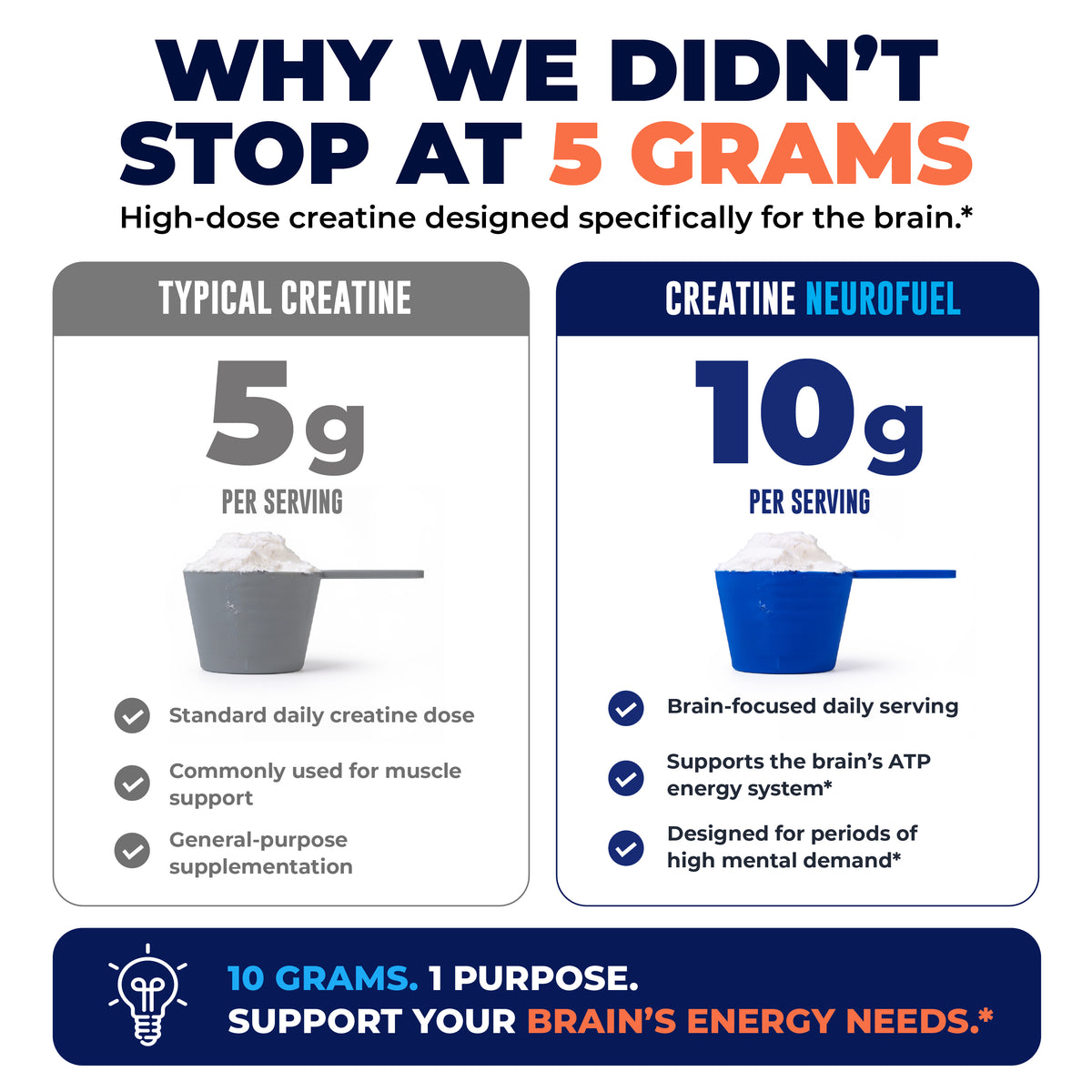 An informational comparison graphic for creatine serving size. The headline reads 'WHY WE DIDN'T STOP AT 5 GRAMS' with a two panels comparing 5 gram and 10 gram servings. 
